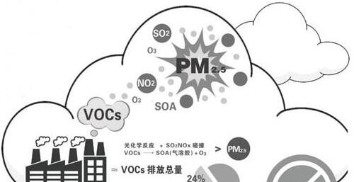 VOC排放污染