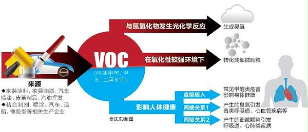 VOC的危害