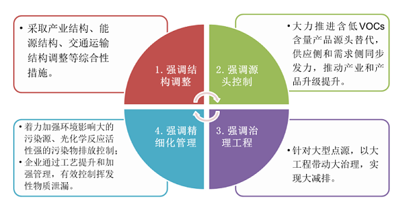 废气污染治理方式