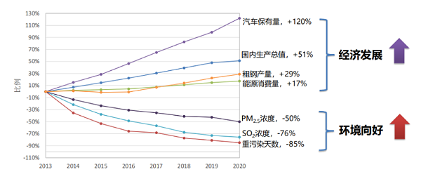 经济和环境