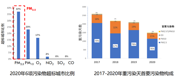 首要污染构成物