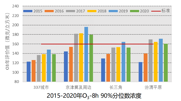 臭氧分布浓度