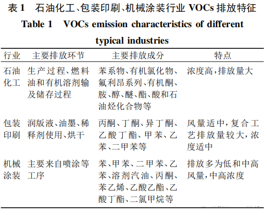 VOC各行业排放特征
