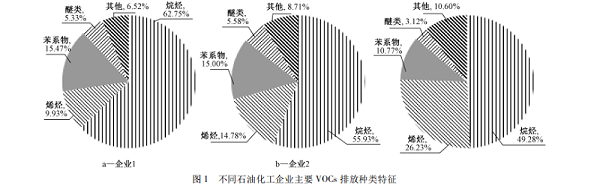 VOC排放种类