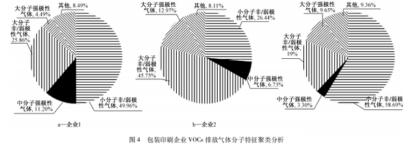 包装印刷行业 VOCs 排放特征