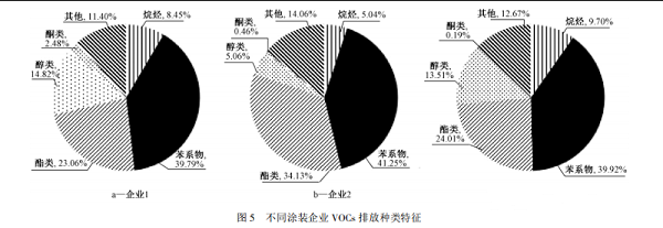 VOC占比