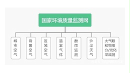 什么是环境空气质量监测？大气环境监测设备有哪些？